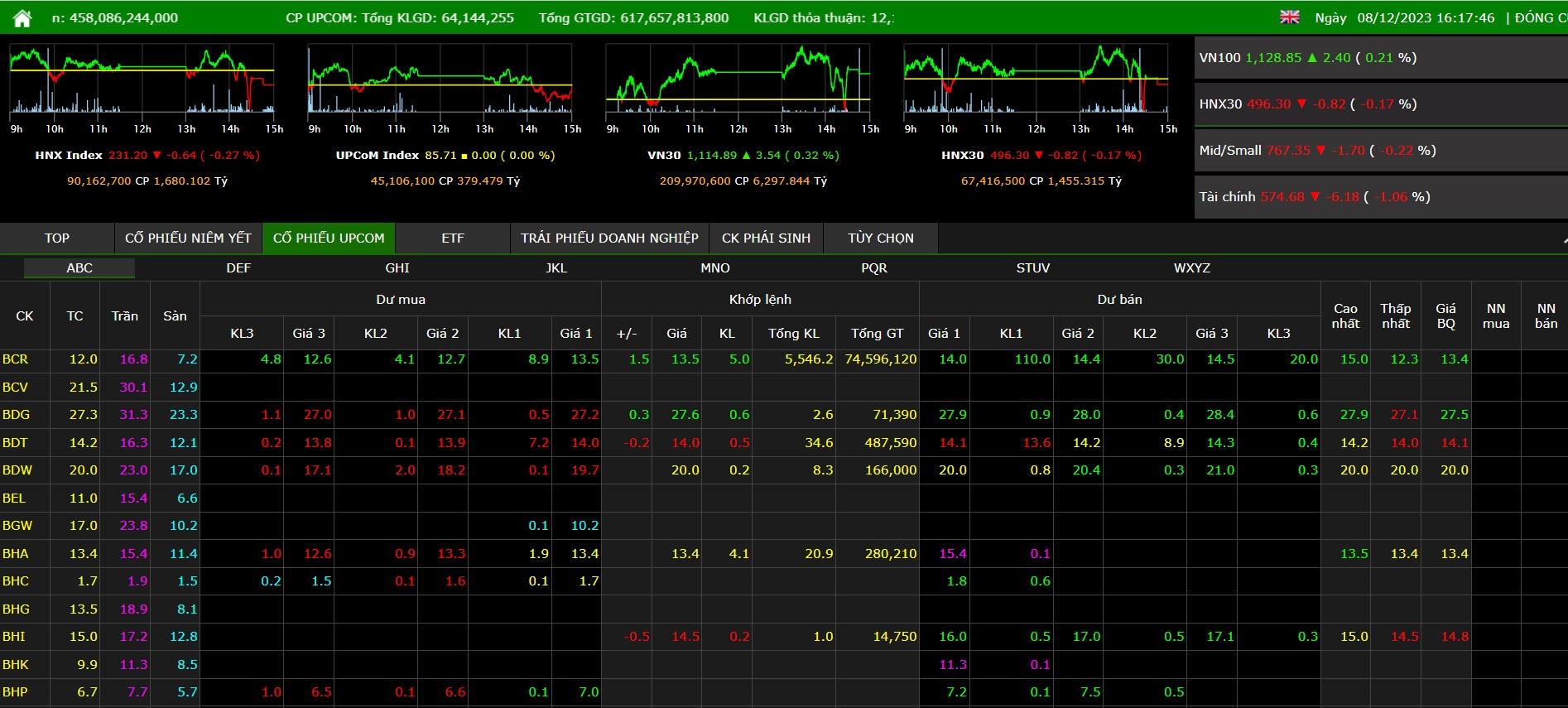 Over 5.5 million shares of BCR from BCG Land changed hands during the UPCoM listing session, resulting in a market capitalization exceeding 6,000 billion VND